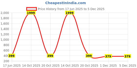 myntra.com ABDESIGNS Elegant Gold Plated Classic Studs Earrings abdesigns Price History Graph from 17 Jun 2025 to 5 Dec 2025