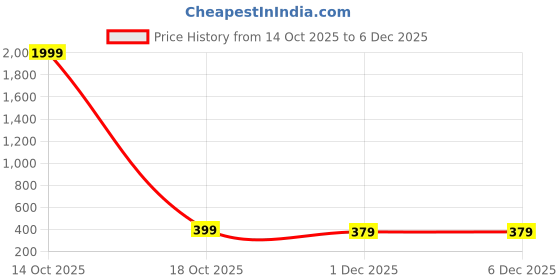 myntra.com ABDESIGNS Elegant Gold Plated Teardrop Shaped Drop Earrings abdesigns Price History Graph from 14 Oct 2025 to 5 Dec 2025