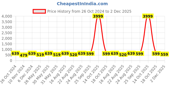 myntra.com ABDESIGNS Enchanting Gold-Plated AD Stone Studded Jewellery Set abdesigns Price History Graph from 26 Oct 2024 to 2 Dec 2025