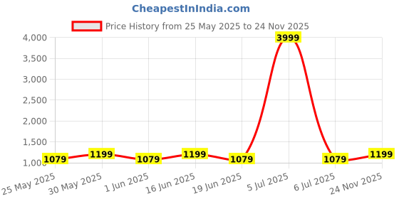 myntra.com ABDESIGNS Enchanting Gold-Plated Stone Studded & Beaded Temple Jewellery Set abdesigns Price History Graph from 25 May 2025 to 24 Nov 2025