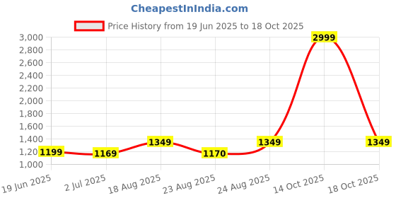 myntra.com ABDESIGNS Enchanting Gold-Plated Stone Studded Temple Jewellery Set abdesigns Price History Graph from 19 Jun 2025 to 14 Oct 2025