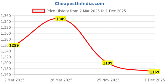 myntra.com ABDESIGNS Enchanting Gold-Plated Stone Studded Temple Jewellery Set abdesigns Price History Graph from 2 Mar 2025 to 1 Dec 2025