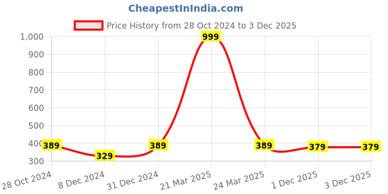 myntra.com ABDESIGNS Enchanting Gold-Plated Stones Studded and Beaded Anklet abdesigns Price History Graph from 28 Oct 2024 to 3 Dec 2025