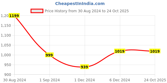 myntra.com ABDESIGNS Enchanting Silver-Plated AD Stone Studded Jewellery Set abdesigns Price History Graph from 30 Aug 2024 to 24 Oct 2025
