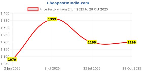 myntra.com ABDESIGNS Exotic Silver-Plated Stone Studded High Quality Necklace and Bracelet abdesigns Price History Graph from 2 Jun 2025 to 28 Oct 2025