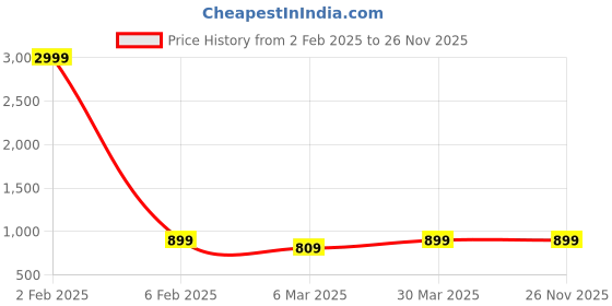 myntra.com ABDESIGNS Exquisite Silver Plated American Diamond Stone Studded Ring abdesigns Price History Graph from 2 Feb 2025 to 25 Nov 2025