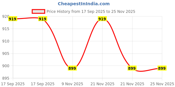 myntra.com ABDESIGNS German Silver Plated Artificial Beaded Saree Juda abdesigns Price History Graph from 17 Sep 2025 to 24 Nov 2025