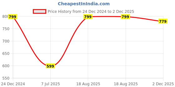 myntra.com ABDESIGNS German Silver-Plated Stone Studded Classic Drop Earrings abdesigns Price History Graph from 24 Dec 2024 to 2 Dec 2025