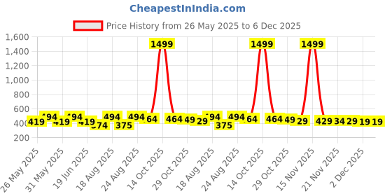 myntra.com ABDESIGNS German Silver-Plated Stone Studded Classic Drop Earrings abdesigns Price History Graph from 26 May 2025 to 6 Dec 2025