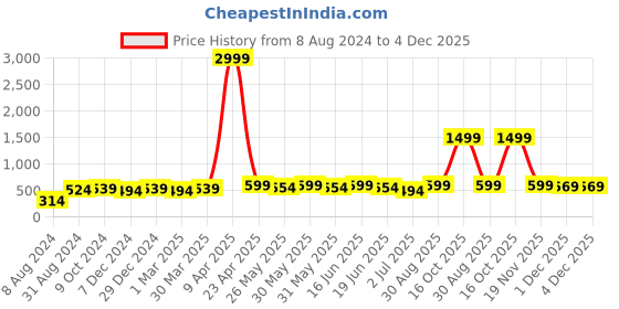 myntra.com ABDESIGNS Gold-Plated AD Stone-Studded & Beaded Mangalsutra abdesigns Price History Graph from 8 Aug 2024 to 4 Dec 2025