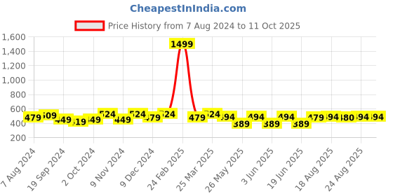 myntra.com ABDESIGNS Gold Plated AD Stone Studded & Beaded Mangalsutra abdesigns Price History Graph from 7 Aug 2024 to 10 Oct 2025