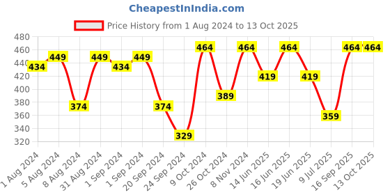 myntra.com ABDESIGNS Gold-Plated AD Stone-Studded & Beaded Mangalsutra abdesigns Price History Graph from 1 Aug 2024 to 13 Oct 2025