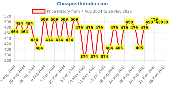 myntra.com ABDESIGNS Gold-Plated AD Stone-Studded & Beaded Mangalsutra abdesigns Price History Graph from 7 Aug 2024 to 24 Nov 2025