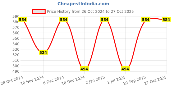 myntra.com ABDESIGNS Gold-Plated AD Stone-Studded & Beaded Mangalsutra abdesigns Price History Graph from 26 Oct 2024 to 27 Oct 2025