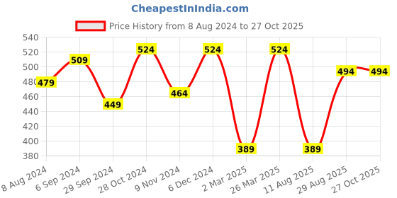 myntra.com ABDESIGNS Gold-Plated AD Stone-Studded & Beaded Mangalsutra abdesigns Price History Graph from 8 Aug 2024 to 27 Oct 2025