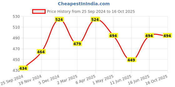 myntra.com ABDESIGNS Gold Plated AD Stone Studded & Beaded Mangalsutra abdesigns Price History Graph from 25 Sep 2024 to 16 Oct 2025