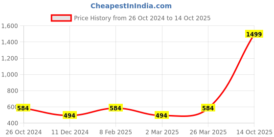 myntra.com ABDESIGNS Gold-Plated AD Stone-Studded & Beaded Mangalsutra abdesigns Price History Graph from 26 Oct 2024 to 14 Oct 2025