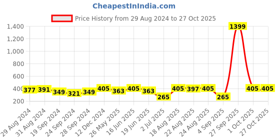 myntra.com ABDESIGNS Gold-Plated AD Stone-Studded & Beaded Mangalsutra abdesigns Price History Graph from 29 Aug 2024 to 27 Oct 2025