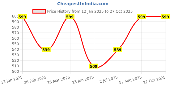 myntra.com ABDESIGNS Gold-Plated AD Stone-Studded & Beaded Mangalsutra abdesigns Price History Graph from 12 Jan 2025 to 26 Oct 2025