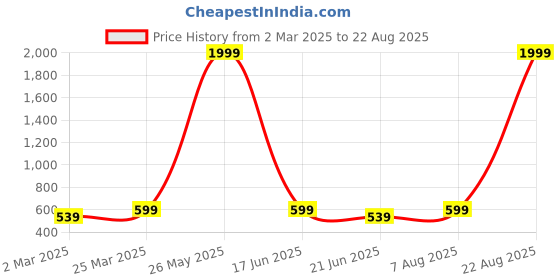 myntra.com ABDESIGNS Gold-Plated AD Stone Studded Exquisite Finger Ring abdesigns Price History Graph from 2 Mar 2025 to 22 Aug 2025