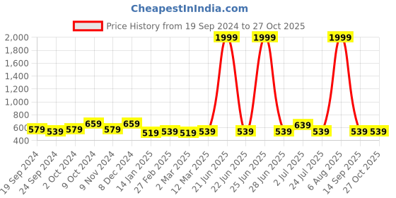 myntra.com ABDESIGNS Gold-Plated AD Stones and Beads Mangalsutra abdesigns Price History Graph from 19 Sep 2024 to 27 Oct 2025