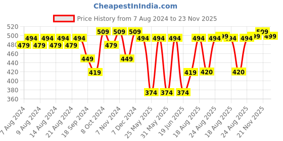 myntra.com ABDESIGNS Gold-Plated AD Studded & Beaded Mangalsutra abdesigns Price History Graph from 7 Aug 2024 to 23 Nov 2025