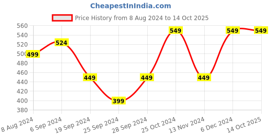 myntra.com ABDESIGNS Gold-Plated AD-Studded & Beaded Mangalsutra abdesigns Price History Graph from 8 Aug 2024 to 13 Oct 2025