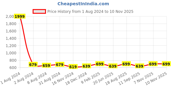 myntra.com ABDESIGNS Gold-Plated AD Studded & Beaded Mangalsutra abdesigns Price History Graph from 1 Aug 2024 to 9 Nov 2025