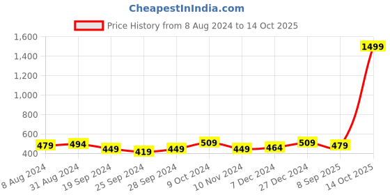 myntra.com ABDESIGNS Gold-Plated AD-Studded & Beaded Mangalsutra abdesigns Price History Graph from 8 Aug 2024 to 14 Oct 2025