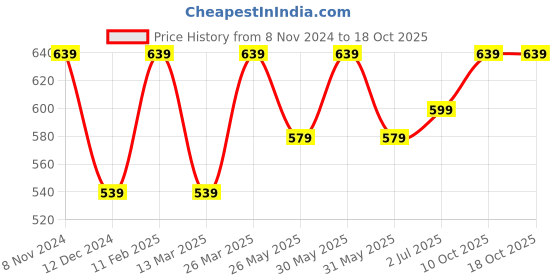 myntra.com ABDESIGNS Gold-Plated AD-Studded & Beaded Mangalsutra abdesigns Price History Graph from 8 Nov 2024 to 18 Oct 2025