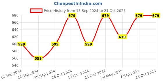 myntra.com ABDESIGNS Gold-Plated AD-Studded & Beaded Mangalsutra abdesigns Price History Graph from 18 Sep 2024 to 19 Oct 2025