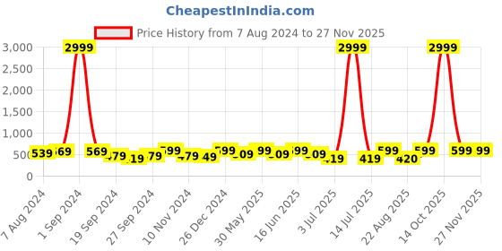 myntra.com ABDESIGNS Gold-Plated AD-Studded & Beaded Mangalsutra abdesigns Price History Graph from 7 Aug 2024 to 26 Nov 2025