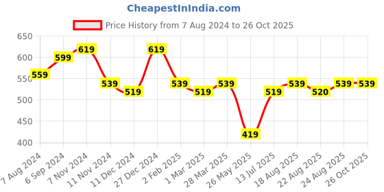 myntra.com ABDESIGNS Gold-Plated AD-Studded & Beaded Mangalsutra abdesigns Price History Graph from 7 Aug 2024 to 25 Oct 2025