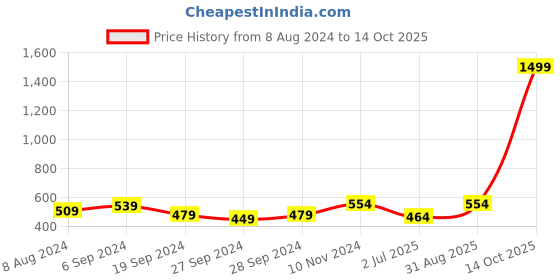 myntra.com ABDESIGNS Gold-Plated AD-Studded & Beaded Mangalsutra abdesigns Price History Graph from 8 Aug 2024 to 14 Oct 2025