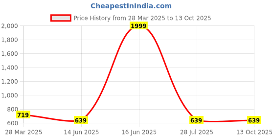 myntra.com ABDESIGNS Gold-Plated AD-Studded & Beaded Mangalsutra abdesigns Price History Graph from 28 Mar 2025 to 12 Oct 2025