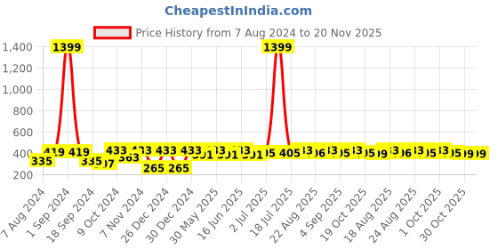 myntra.com ABDESIGNS Gold-Plated AD-Studded & Black-Beaded Mangalsutra abdesigns Price History Graph from 7 Aug 2024 to 20 Nov 2025