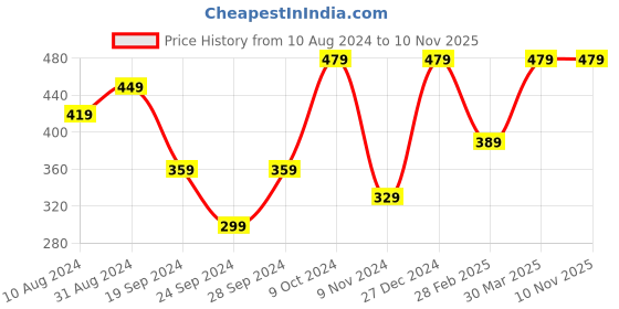 myntra.com ABDESIGNS Gold-Plated AD-Studded Mangalsutra abdesigns Price History Graph from 10 Aug 2024 to 9 Nov 2025