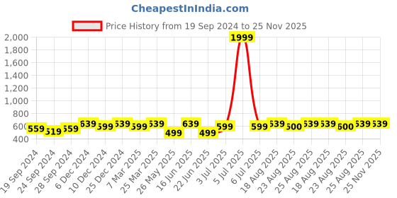 myntra.com ABDESIGNS Gold-Plated AD Studded Mangalsutra abdesigns Price History Graph from 19 Sep 2024 to 25 Nov 2025