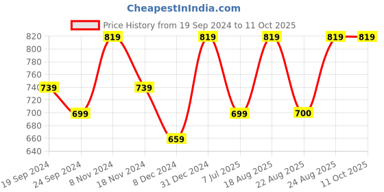 myntra.com ABDESIGNS Gold-Plated AD-Studded Pendant & Chain abdesigns Price History Graph from 19 Sep 2024 to 10 Oct 2025