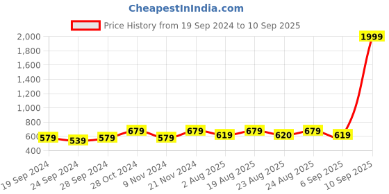 myntra.com ABDESIGNS Gold-Plated America Diamond-Studded & Beaded Mangalsutra With Earrings abdesigns Price History Graph from 19 Sep 2024 to 10 Sep 2025