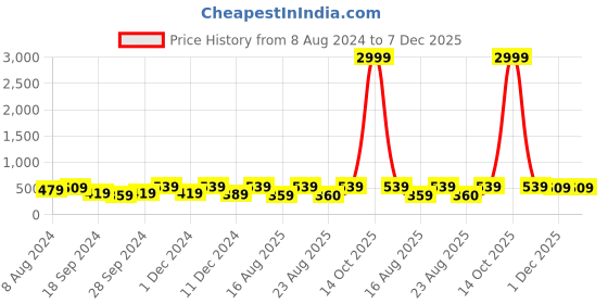 myntra.com ABDESIGNS Gold-Plated American Diamond & Beaded Mangalsutra abdesigns Price History Graph from 8 Aug 2024 to 7 Dec 2025