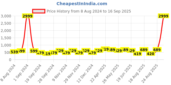 myntra.com ABDESIGNS Gold-Plated American Diamond & Beaded Mangalsutra abdesigns Price History Graph from 8 Aug 2024 to 16 Sep 2025