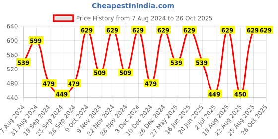 myntra.com ABDESIGNS Gold-Plated American Diamond & Beaded Mangalsutra abdesigns Price History Graph from 7 Aug 2024 to 26 Oct 2025