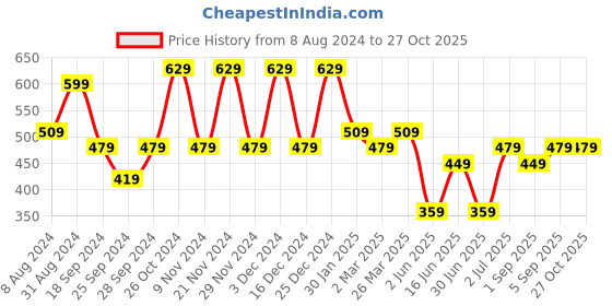 myntra.com ABDESIGNS Gold-Plated American Diamond & Beaded Mangalsutra abdesigns Price History Graph from 8 Aug 2024 to 27 Oct 2025