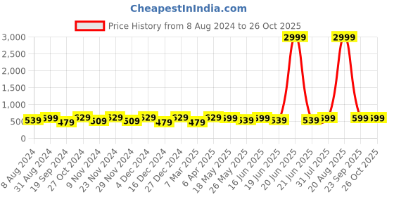 myntra.com ABDESIGNS Gold-Plated American Diamond & Beaded Mangalsutra abdesigns Price History Graph from 8 Aug 2024 to 26 Oct 2025