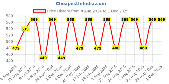 myntra.com ABDESIGNS Gold-Plated American Diamond & Beaded Mangalsutra abdesigns Price History Graph from 8 Aug 2024 to 30 Nov 2025