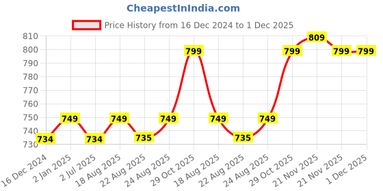 myntra.com ABDESIGNS Gold Plated American Diamond Classic Studs abdesigns Price History Graph from 16 Dec 2024 to 30 Nov 2025