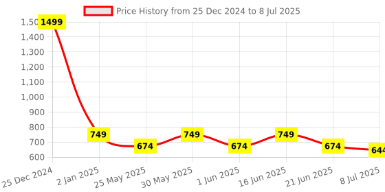 myntra.com ABDESIGNS Gold Plated American Diamond Classic Studs abdesigns Price History Graph from 25 Dec 2024 to 8 Jul 2025