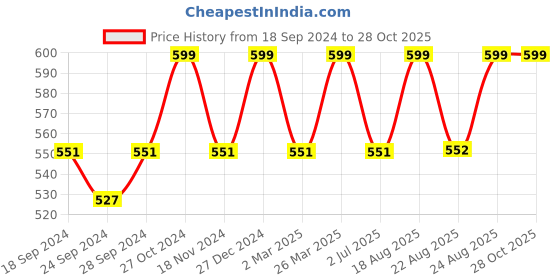 myntra.com ABDESIGNS Gold-Plated American Diamond Mangalsutra abdesigns Price History Graph from 18 Sep 2024 to 27 Oct 2025