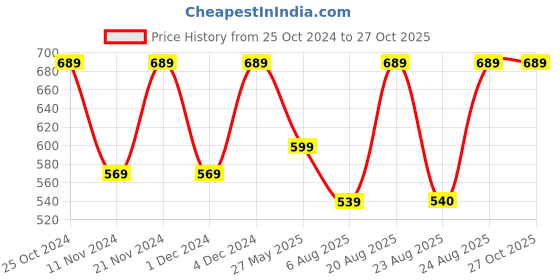 myntra.com ABDESIGNS Gold-Plated American Diamond Stones Studded and Beaded Mangalsutra abdesigns Price History Graph from 25 Oct 2024 to 26 Oct 2025